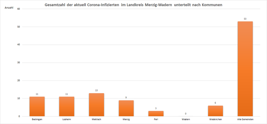 Gesamtzahl der aktuell Corona-Infizierten im Landkreis Merzig-Wadern, unterteilt nach Kommunen, Stand: 28.07.2021.