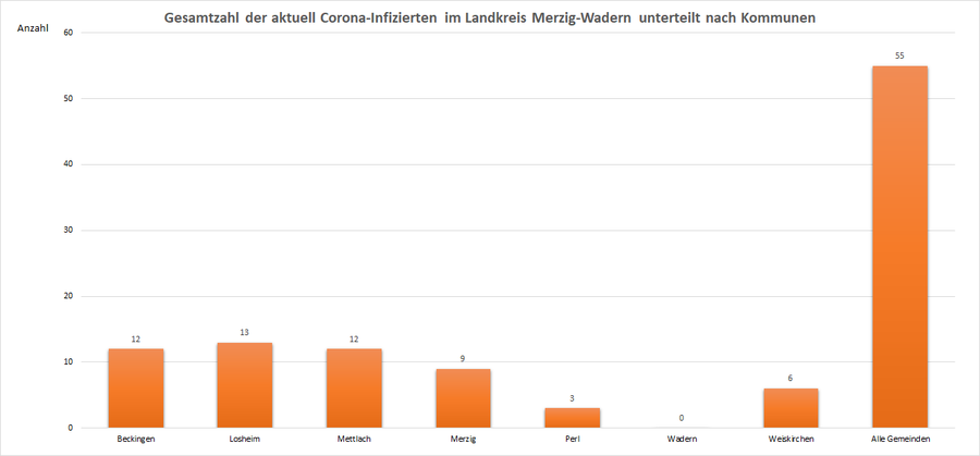 Gesamtzahl der aktuell Corona-Infizierten im Landkreis Merzig-Wadern, unterteilt nach Kommunen, Stand: 29.07.2021.