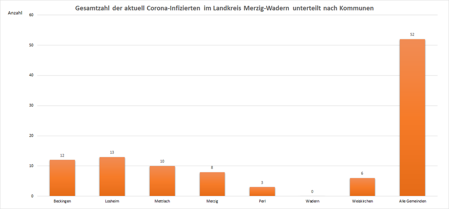 Gesamtzahl der aktuell Corona-Infizierten im Landkreis Merzig-Wadern, unterteilt nach Kommunen, Stand: 30.07.2021.