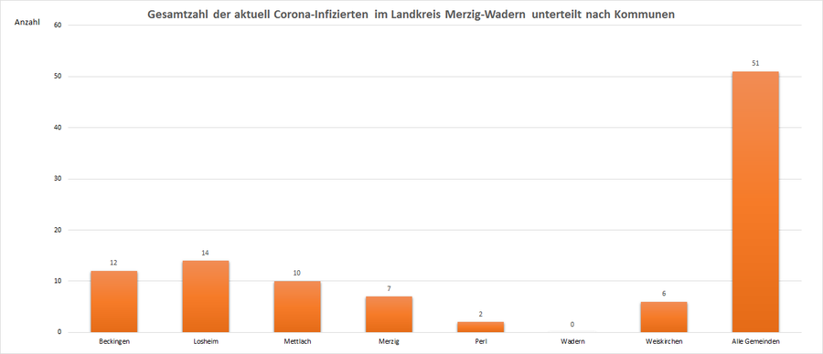 Gesamtzahl der aktuell Corona-Infizierten im Landkreis Merzig-Wadern, unterteilt nach Kommunen, Stand: 01.08.2021.