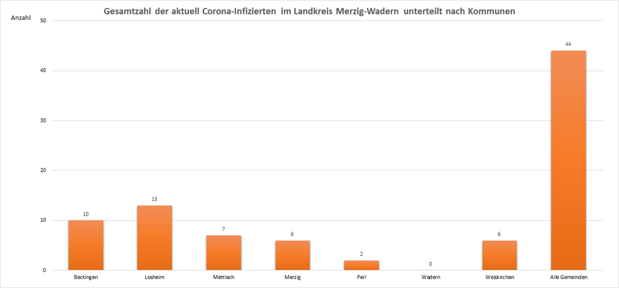 Gesamtzahl der aktuell Corona-Infizierten im Landkreis Merzig-Wadern, unterteilt nach Kommunen, Stand: 02.08.2021.