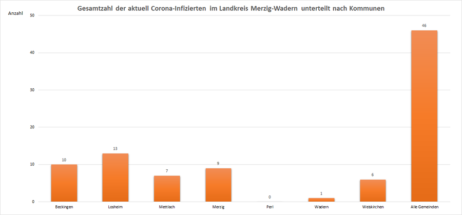 Gesamtzahl der aktuell Corona-Infizierten im Landkreis Merzig-Wadern, unterteilt nach Kommunen, Stand: 03.08.2021.