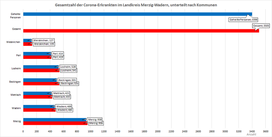 Gesamtzahl der Corona-Erkrankten im Landkreis Merzig-Wadern, unterteilt nach Kommunen, Stand: 03.08.2021.