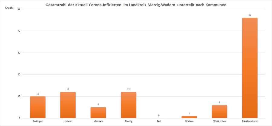 Gesamtzahl der aktuell Corona-Infizierten im Landkreis Merzig-Wadern, unterteilt nach Kommunen, Stand: 04.08.2021.