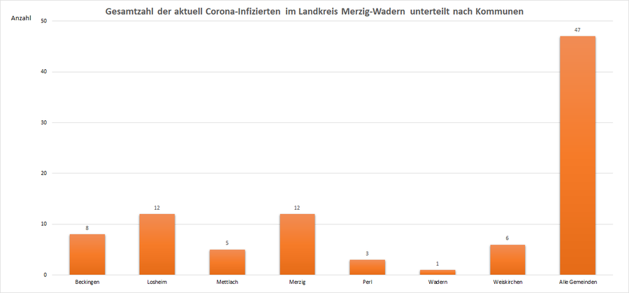Gesamtzahl der aktuell Corona-Infizierten im Landkreis Merzig-Wadern, unterteilt nach Kommunen, Stand: 05.08.2021.