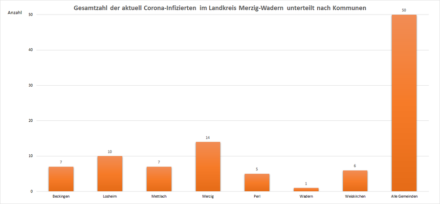 Gesamtzahl der aktuell Corona-Infizierten im Landkreis Merzig-Wadern, unterteilt nach Kommunen, Stand: 06.08.2021.