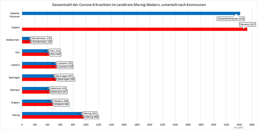 Gesamtzahl der Corona-Erkrankten im Landkreis Merzig-Wadern, unterteilt nach Kommunen, Stand: 06.08.2021.