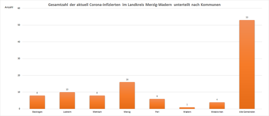 Gesamtzahl der aktuell Corona-Infizierten im Landkreis Merzig-Wadern, unterteilt nach Kommunen, Stand: 07.08.2021.