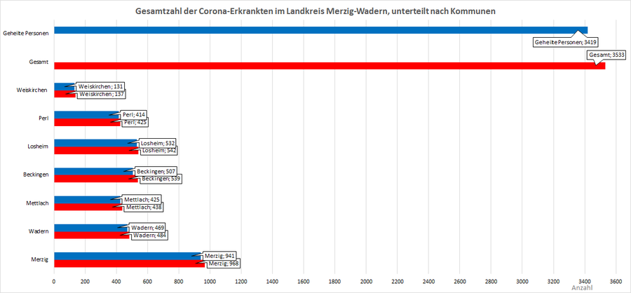 Gesamtzahl der Corona-Erkrankten im Landkreis Merzig-Wadern, unterteilt nach Kommunen, Stand: 07.08.2021.