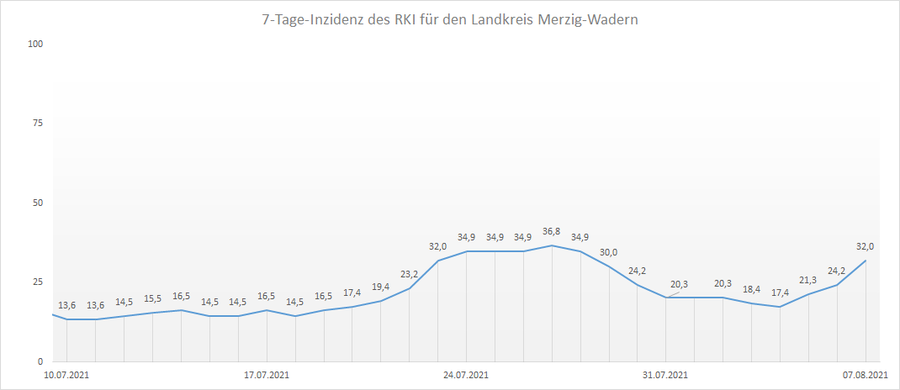 4-Wochen-Übersicht der RKI 7-Tage-Inzidenz für den Landkreis Merzig-Wadern, Stand: 07.08.2021.