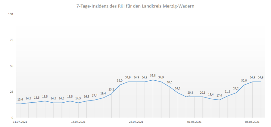 Übersicht der 7-Tage-Inzidenz des RKI für den Landkreis Merzig-Wadern, Stand: 09.08.2021.