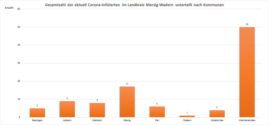 Gesamtzahl der aktuell Corona-Infizierten im Landkreis Merzig-Wadern, unterteilt nach Kommunen, Stand: 09.08.2021.