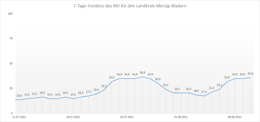 Übersicht der 7-Tage-Inzidenz des RKI für den Landkreis Merzig-Wadern, Stand: 10.08.2021.