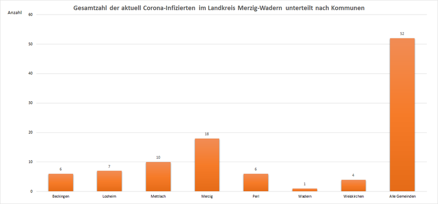 Gesamtzahl der aktuell Corona-Infizierten im Landkreis Merzig-Wadern, unterteilt nach Kommunen, Stand: 10.08.2021.