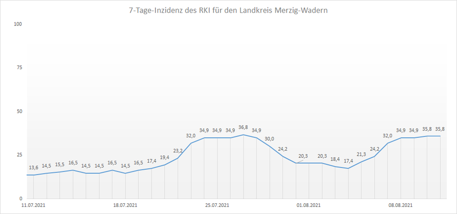Übersicht der 7-Tage-Inzidenz des RKI für den Landkreis Merzig-Wadern, Stand: 11.08.2021.