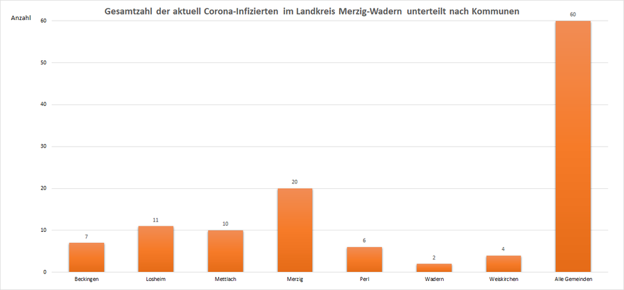 Gesamtzahl der aktuell Corona-Infizierten im Landkreis Merzig-Wadern, unterteilt nach Kommunen, Stand: 11.08.2021.