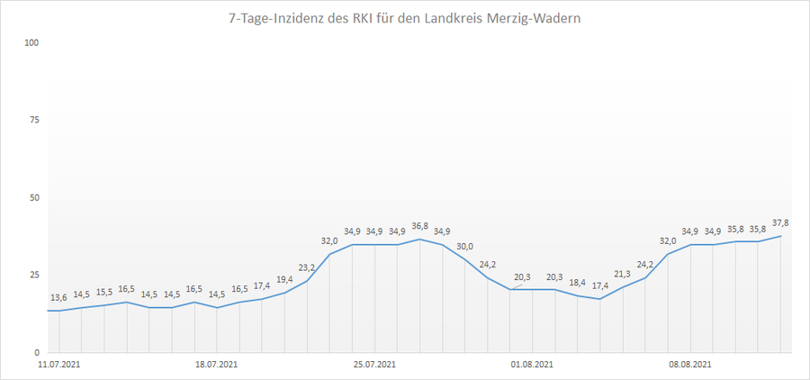 Übersicht der 7-Tage-Inzidenz des RKI für den Landkreis Merzig-Wadern, Stand: 12.08.2021.