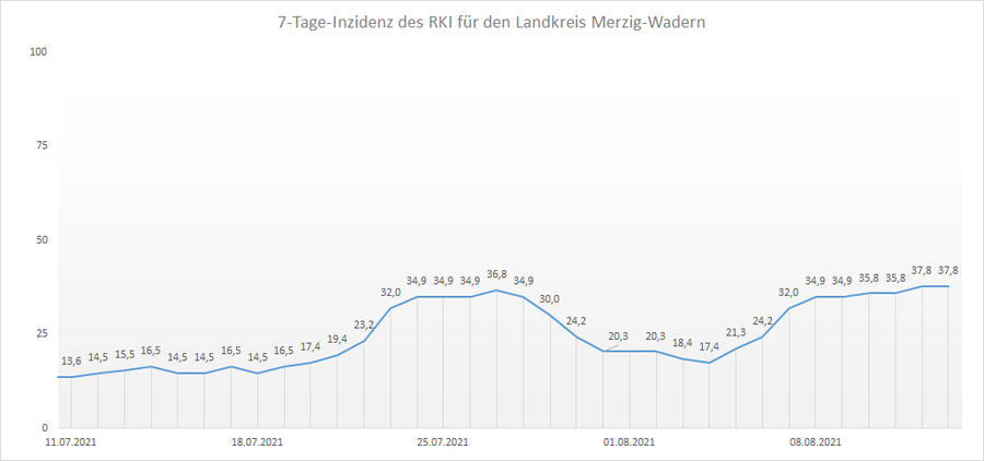 Übersicht der 7-Tage-Inzidenz des RKI für den Landkreis Merzig-Wadern, Stand: 13.08.2021.