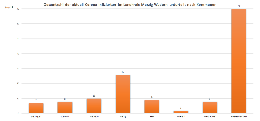 Gesamtzahl der aktuell Corona-Infizierten im Landkreis Merzig-Wadern, unterteilt nach Kommunen, Stand: 13.08.2021.