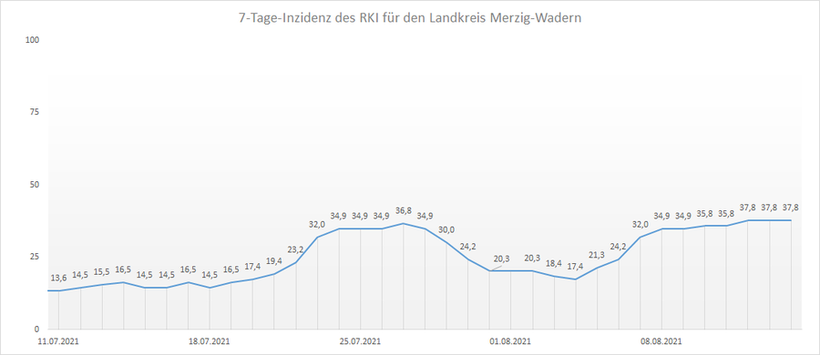Übersicht der 7-Tage-Inzidenz des RKI für den Landkreis Merzig-Wadern, Stand: 14.08.2021.