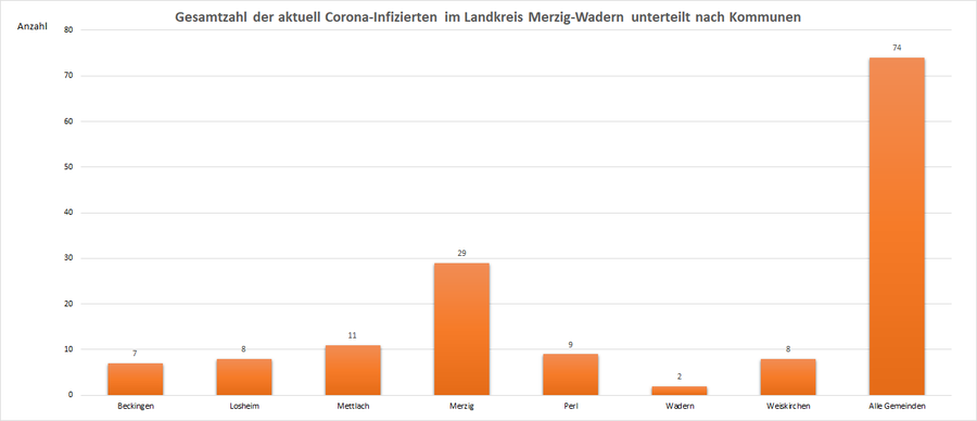 Gesamtzahl der aktuell Corona-Infizierten im Landkreis Merzig-Wadern, unterteilt nach Kommunen, Stand: 14.08.2021.