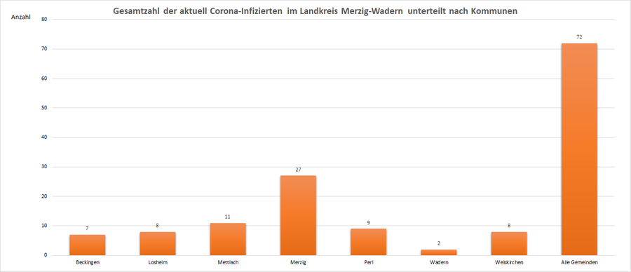 Gesamtzahl der aktuell Corona-Infizierten im Landkreis Merzig-Wadern, unterteilt nach Kommunen, Stand: 15.08.2021.