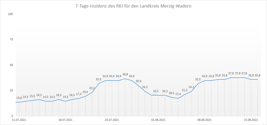 Übersicht der 7-Tage-Inzidenz des RKI für den Landkreis Merzig-Wadern, Stand: 16.08.2021.