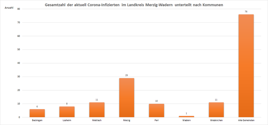 Gesamtzahl der aktuell Corona-Infizierten im Landkreis Merzig-Wadern, unterteilt nach Kommunen, Stand: 16.08.2021.