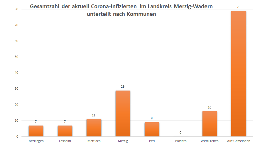 Gesamtzahl der aktuell Corona-Infizierten im Landkreis Merzig-Wadern, unterteilt nach Kommunen, Stand: 17.08.2021.
