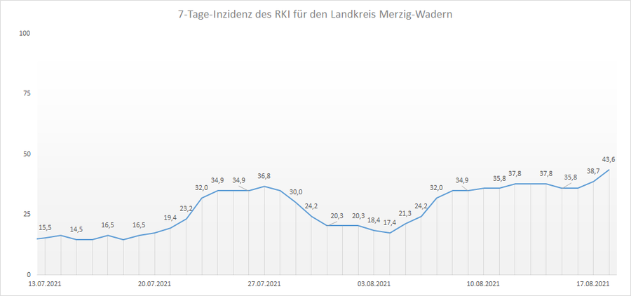 Übersicht der 7-Tage-Inzidenz des RKI für den Landkreis Merzig-Wadern, Stand: 18.08.2021.