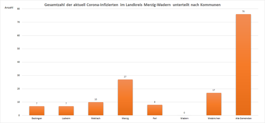 Gesamtzahl der aktuell Corona-Infizierten im Landkreis Merzig-Wadern, unterteilt nach Kommunen, Stand: 18.08.2021.