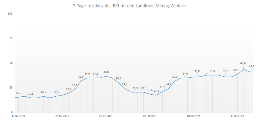 Übersicht der 7-Tage-Inzidenz des RKI für den Landkreis Merzig-Wadern, Stand: 19.08.2021.