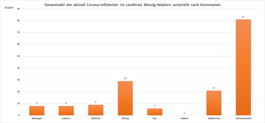 Gesamtzahl der aktuell Corona-Infizierten im Landkreis Merzig-Wadern, unterteilt nach Kommunen, Stand: 19.08.2021.