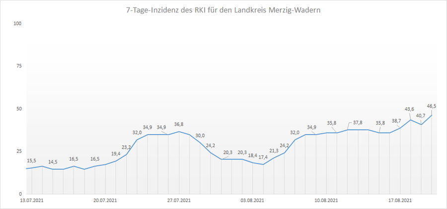 Übersicht der 7-Tage-Inzidenz des RKI für den Landkreis Merzig-Wadern, Stand: 20.08.2021.