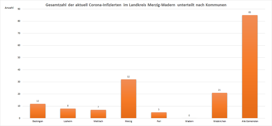 Gesamtzahl der aktuell Corona-Infizierten im Landkreis Merzig-Wadern, unterteilt nach Kommunen, Stand: 20.08.2021.
