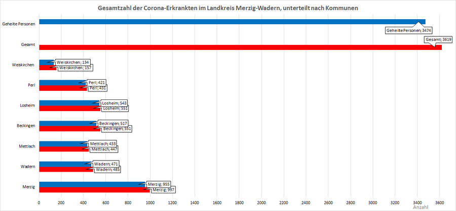 Gesamtzahl der Corona-Erkrankten im Landkreis Merzig-Wadern, unterteilt nach Kommunen, Stand: 21.08.2021.