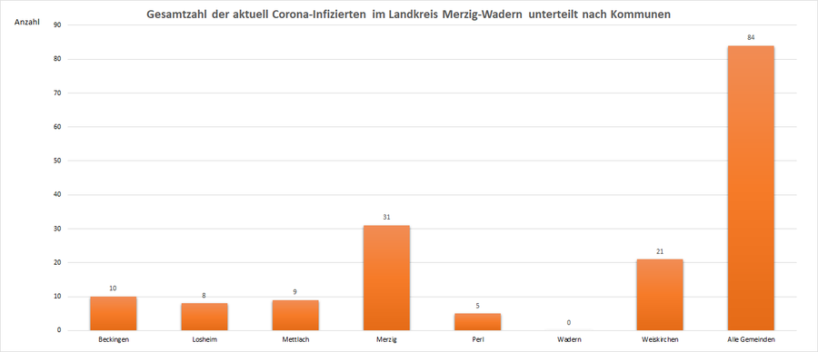 Gesamtzahl der aktuell Corona-Infizierten im Landkreis Merzig-Wadern, unterteilt nach Kommunen, Stand: 21.08.2021.