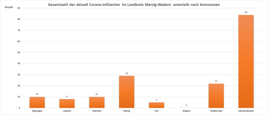 Gesamtzahl der aktuell Corona-Infizierten im Landkreis Merzig-Wadern, unterteilt nach Kommunen, Stand: 22.08.2021.