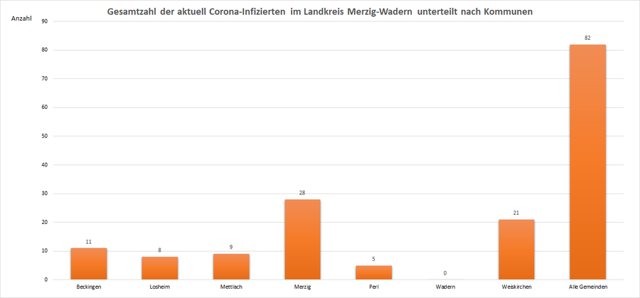 Gesamtzahl der aktuell Corona-Infizierten im Landkreis Merzig-Wadern, unterteilt nach Kommunen, Stand: 23.08.2021.