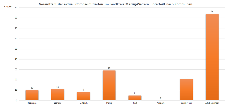 Gesamtzahl der aktuell Corona-Infizierten im Landkreis Merzig-Wadern, unterteilt nach Kommunen, Stand: 24.08.2021.