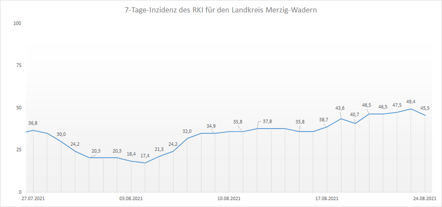 4-Wochen-Übersicht der RKI 7-Tage-Inzidenz für den Landkreis Merzig-Wadern, Stand: 24.08.2021.