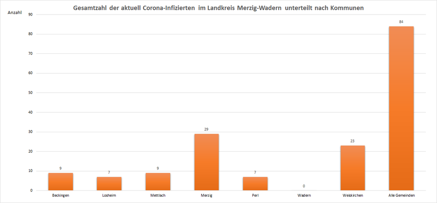 Gesamtzahl der aktuell Corona-Infizierten im Landkreis Merzig-Wadern, unterteilt nach Kommunen, Stand: 25.08.2021.