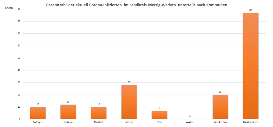 Gesamtzahl der aktuell Corona-Infizierten im Landkreis Merzig-Wadern, unterteilt nach Kommunen, Stand: 26.08.2021.