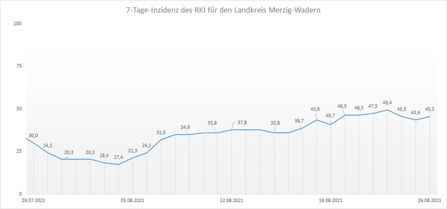 4-Wochen-Übersicht der RKI 7-Tage-Inzidenz für den Landkreis Merzig-Wadern, Stand: 26.08.2021.