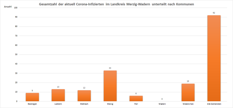 Gesamtzahl der aktuell Corona-Infizierten im Landkreis Merzig-Wadern, unterteilt nach Kommunen, Stand: 27.08.2021.