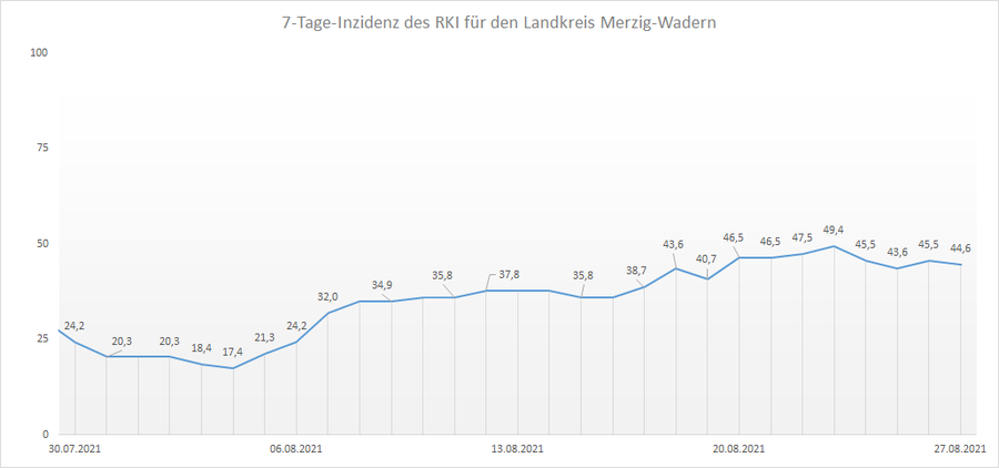 4-Wochen-Übersicht der RKI 7-Tage-Inzidenz für den Landkreis Merzig-Wadern, Stand: 27.08.2021.