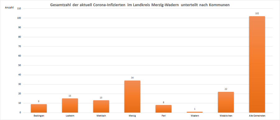 Gesamtzahl der aktuell Corona-Infizierten im Landkreis Merzig-Wadern, unterteilt nach Kommunen, Stand: 29.08.2021.