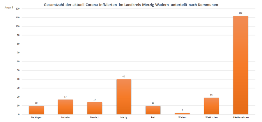Gesamtzahl der aktuell Corona-Infizierten im Landkreis Merzig-Wadern, unterteilt nach Kommunen, Stand: 31.08.2021.