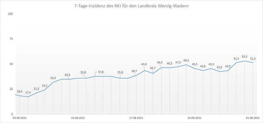 4-Wochen-Übersicht der RKI 7-Tage-Inzidenz für den Landkreis Merzig-Wadern, Stand: 31.08.2021.