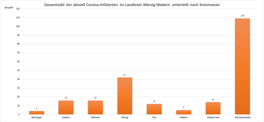 Gesamtzahl der aktuell Corona-Infizierten im Landkreis Merzig-Wadern, unterteilt nach Kommunen, Stand: 02.09.2021.